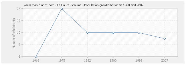 Population La Haute-Beaume